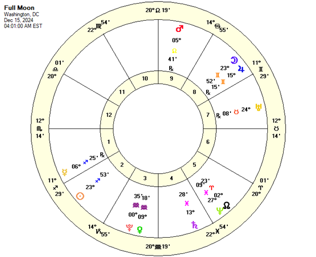 Full Moon Chart Dec 15, 2024